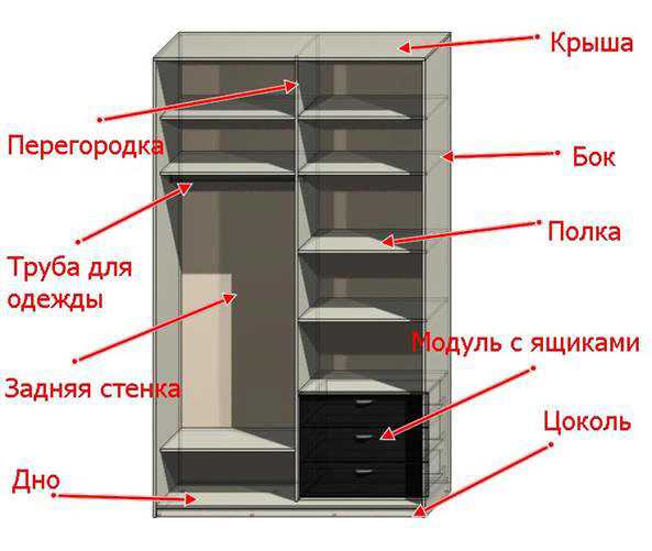 Наполнение шкафа-купе, расположение элементов, габариты, зонирование