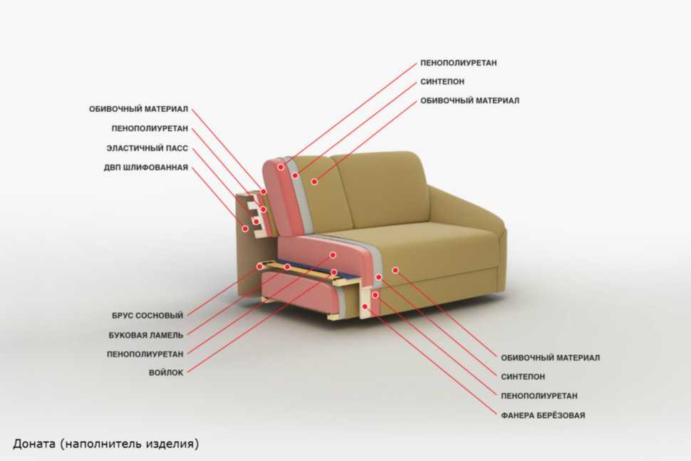 8 лучших наполнителей для диванов: краткий обзор современных технологий, описание их достоинств и недостатков +отзывы