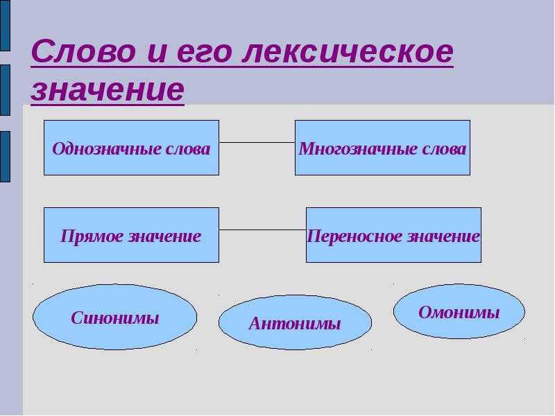 План урока 4 класс лексическое значение слова