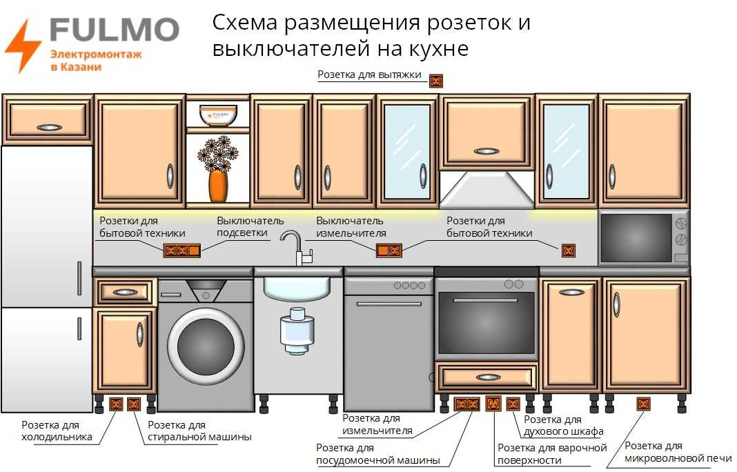 Дизайн кухонного гарнитура: 50 фото и 10 этапов выбора и проектирования